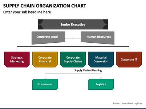 typical supply chain organizational chart.